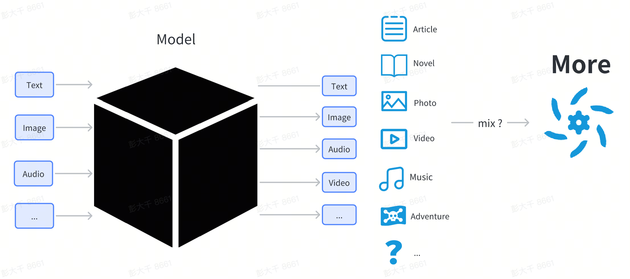 Saisissez une description de ce que vous voulez et obtenez diverses formes de contenu